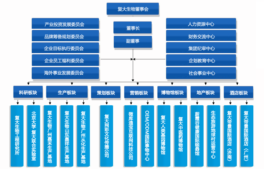 復大生物工程研究所