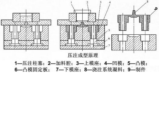 壓注成形