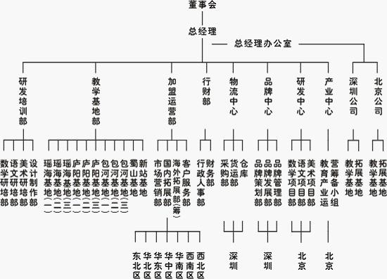 易道教育企業架構