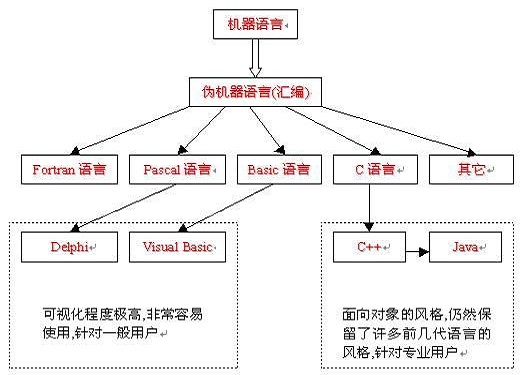 非過程語言