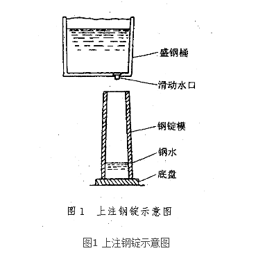 澆注工藝