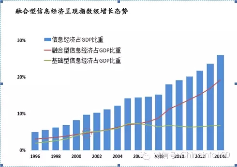 產業結構軟化