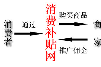 消費補貼網