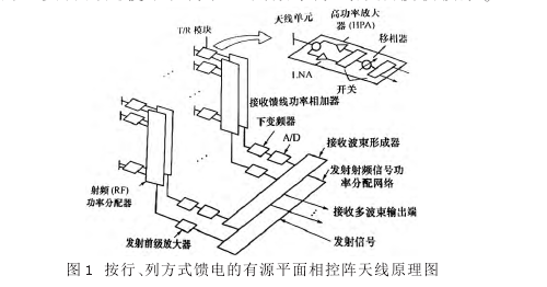 有源相控陣雷達