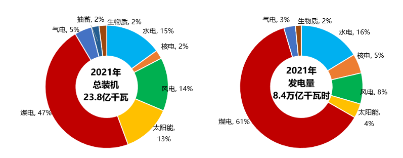 新型電力系統發展藍皮書（徵求意見稿）