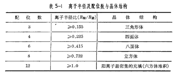 圖1 離子半徑及配位數與晶體結構