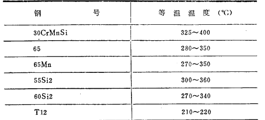 常用鋼材的等溫淬火溫度範圍