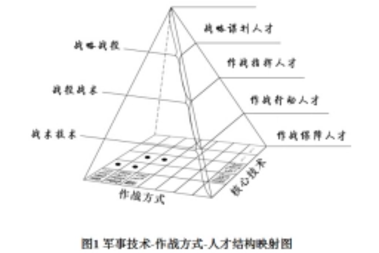 作戰人才結構