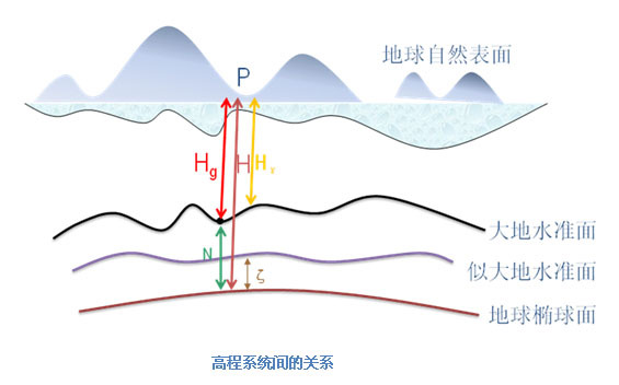 似大地水準面