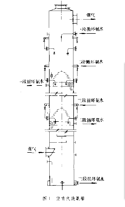 洗氨塔