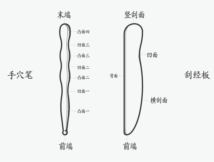 陳氏手砭