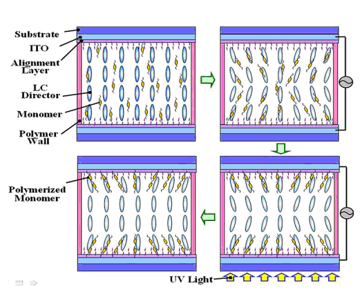 PSVA液晶面板形成過程