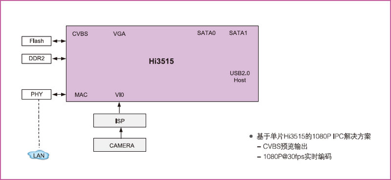 Hi3515