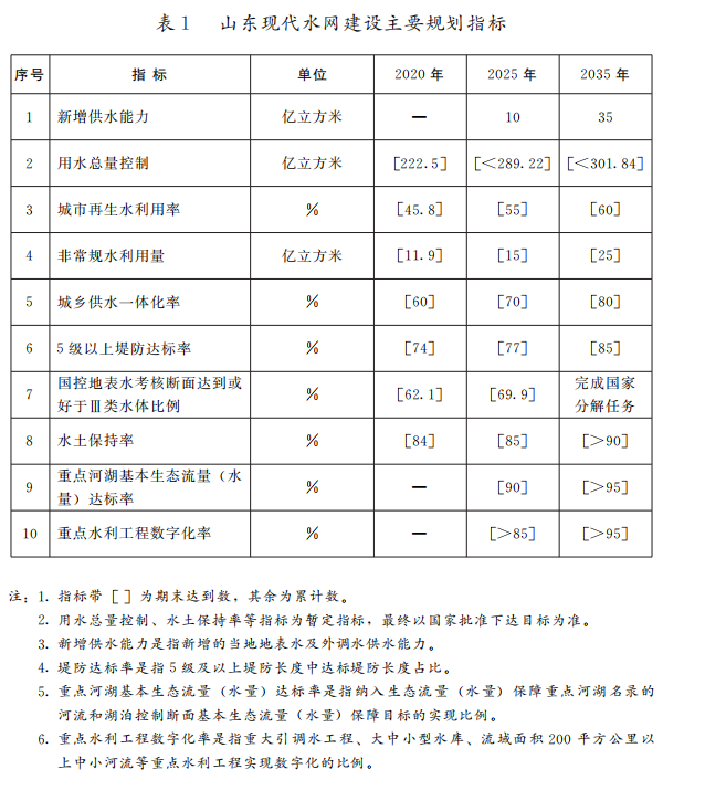 山東現代水網建設規劃