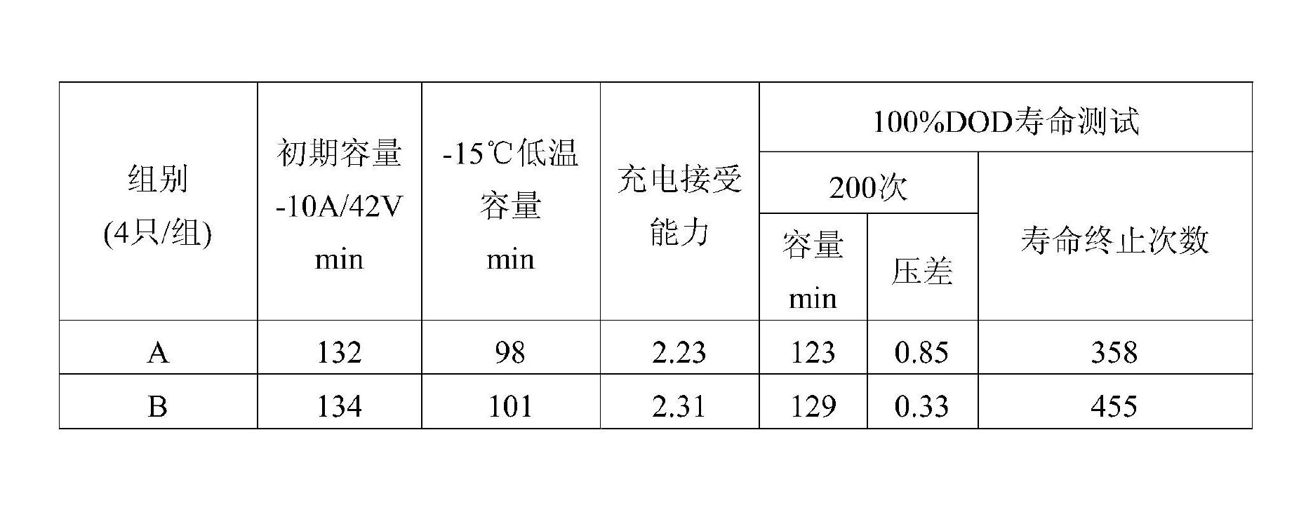 一種鉛酸蓄電池膠體電解液及配製方法