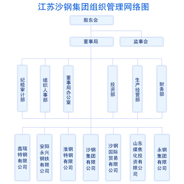 江蘇沙鋼集團有限公司(沙鋼)