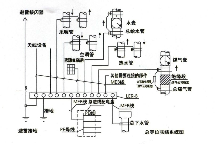 總等電位聯接