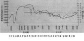 歷史氣候