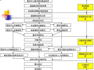 配送中心建設規劃基本流程