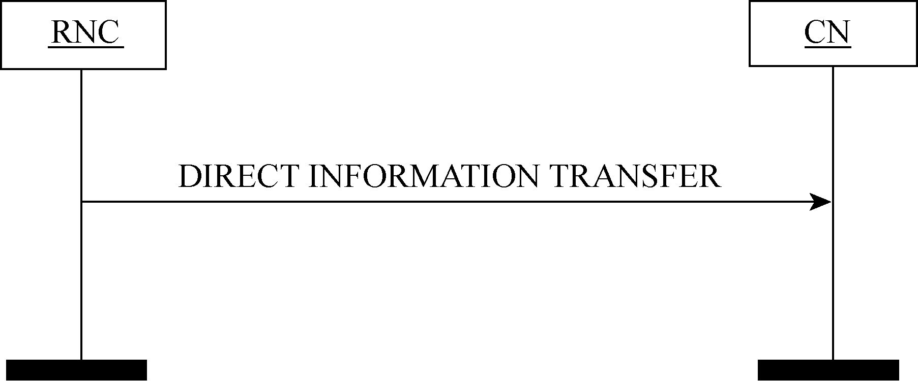 圖9  RNC發起的直接信息傳送訊息