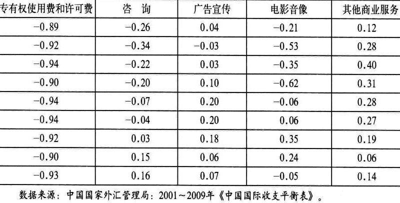 顯性比較優勢指數