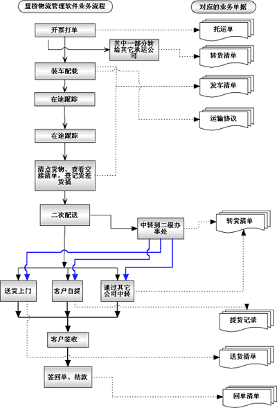 專線物流企業流程圖