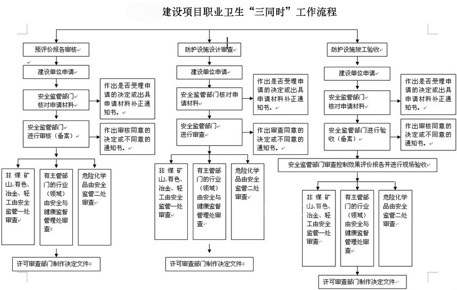 建設項目職業衛生“三同時”監督管理暫行辦法