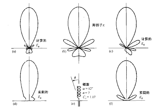 軸向模螺旋天線