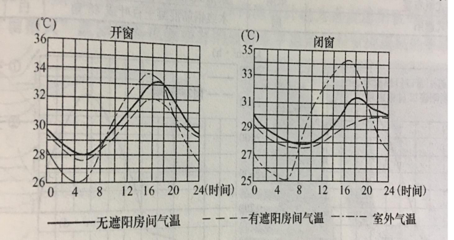 圖1 遮陽對室內氣溫的影響