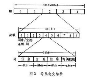 同步測距全球定位系統