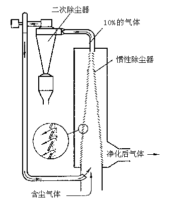 慣性除塵器