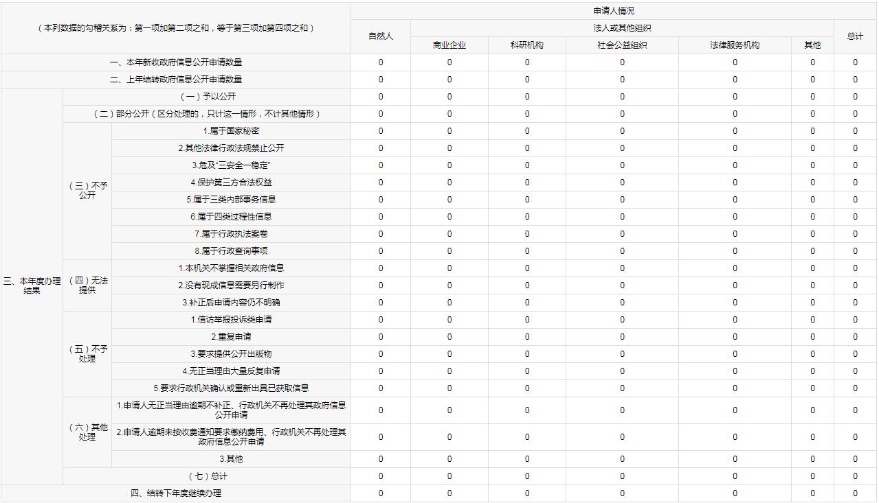 廣東省防雷減災管理中心2021年政府信息公開年度報告