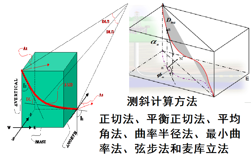 測斜計算方法