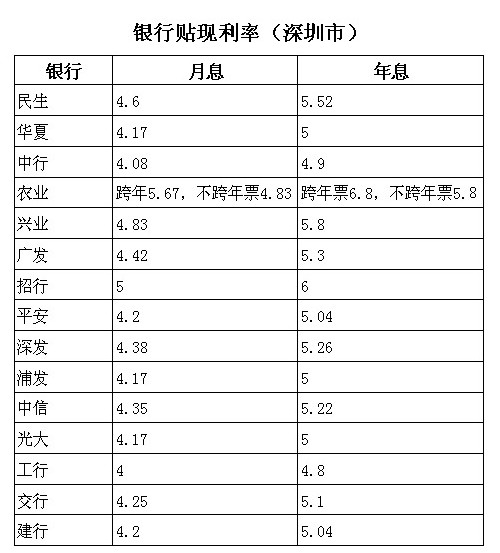 應付票據貼現