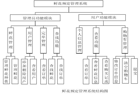 鮮花預定管理系統