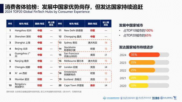 2024全球金融科技中心城市報告