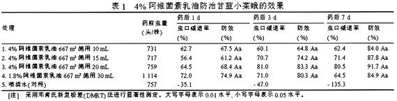 阿維菌素乳油防治小菜蛾