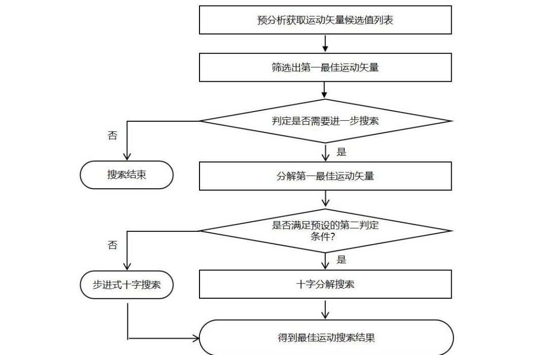 一種快速運動估計視頻編碼方法