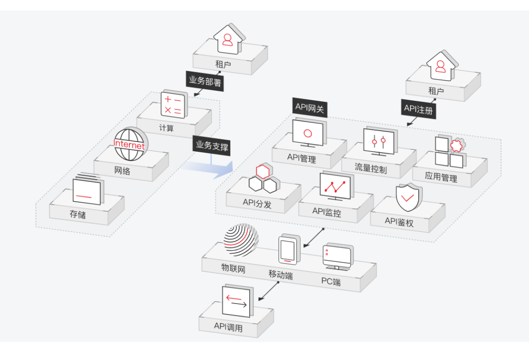 API網關(華為雲提供的API託管服務)