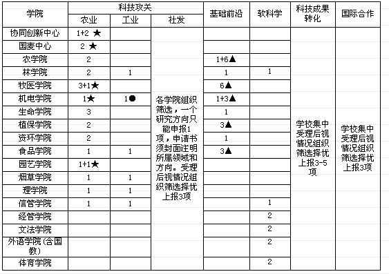 河南省科技計畫項目經費管理暫行辦法