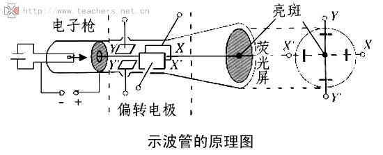 示波管