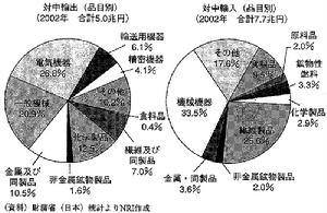 比較優勢戰略