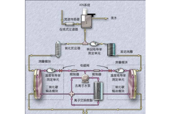 有機碳分析