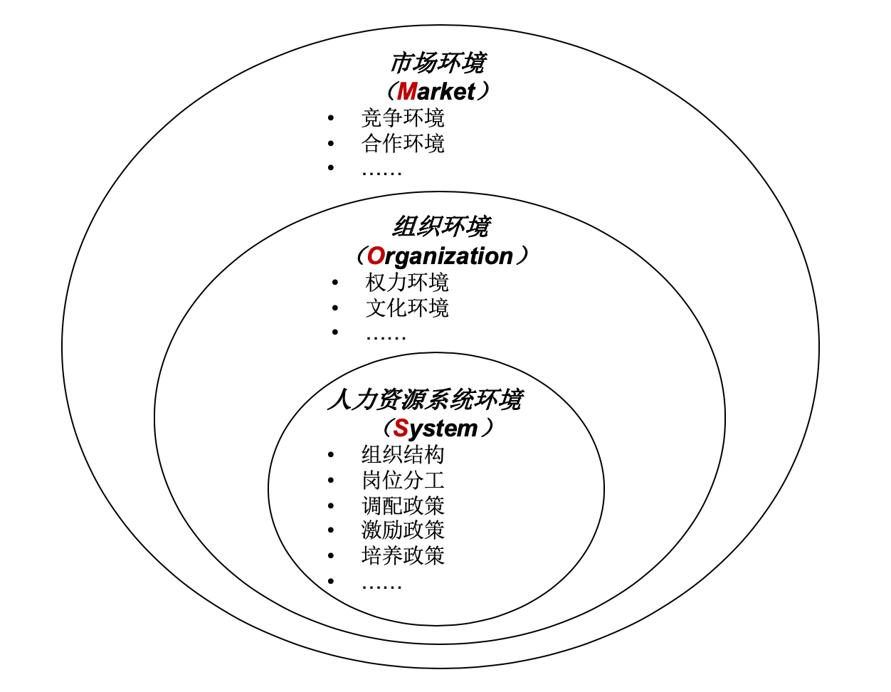 人力資源政策選擇MOS模型