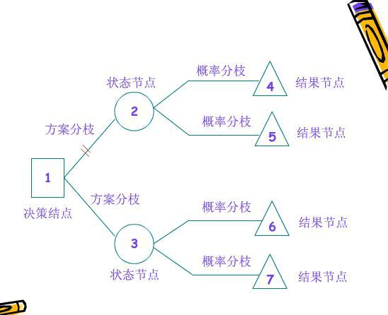 決策樹分析法