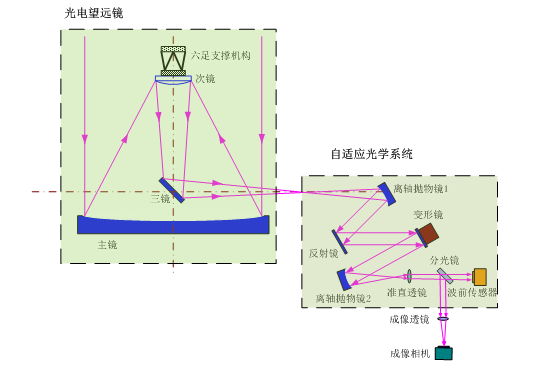 望遠鏡光學系統
