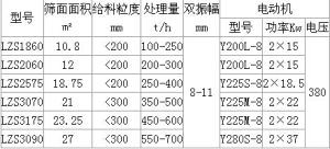 LZS冷礦篩主要技術參數