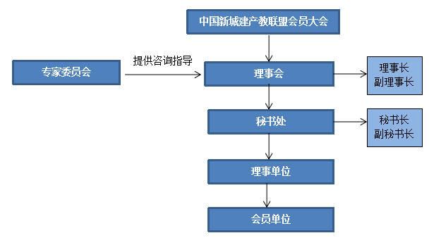 中國新城建產教聯盟