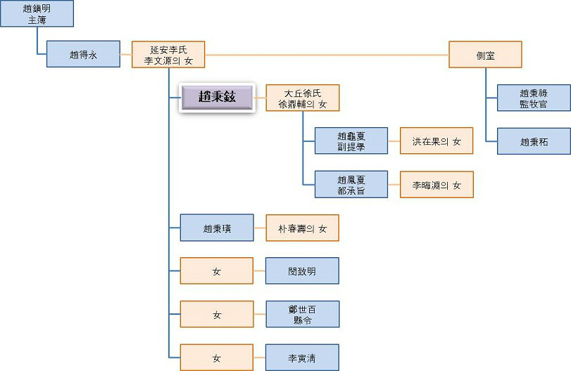 趙秉鉉家系