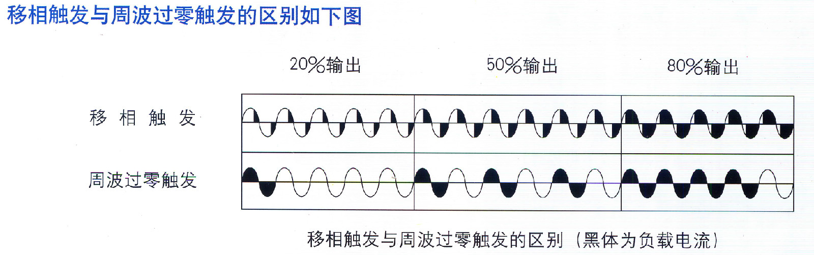 移相觸發